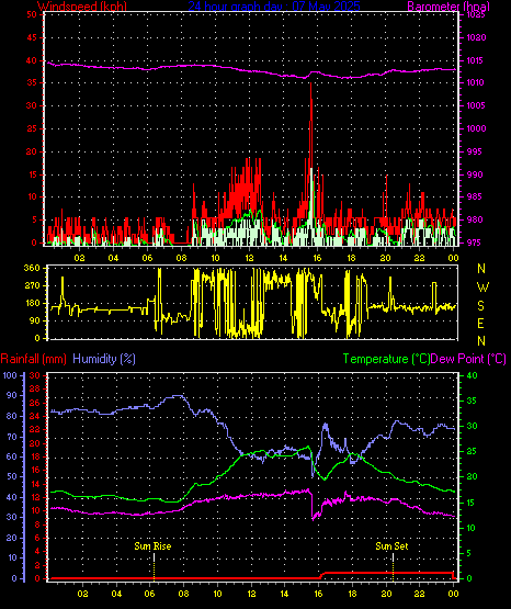 24 Hour Graph for Day 07