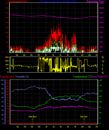 24 Hour Graph for Day 08