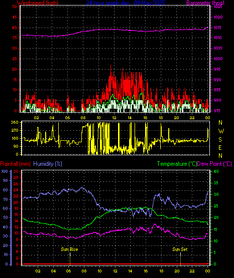 24 Hour Graph for Day 09