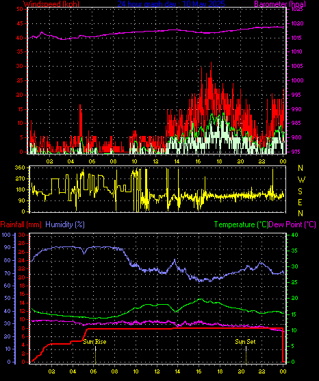 24 Hour Graph for Day 10