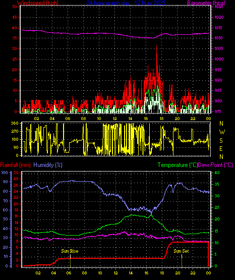 24 Hour Graph for Day 12