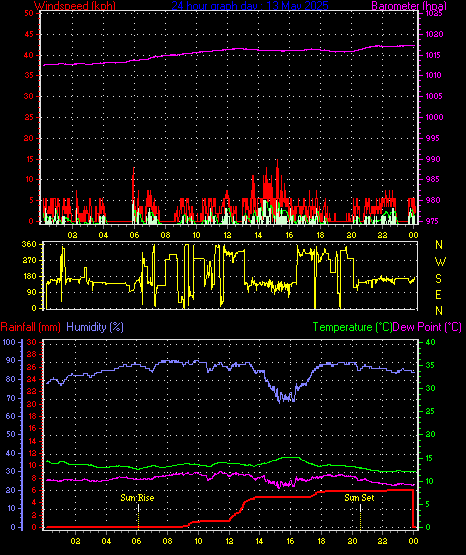 24 Hour Graph for Day 13