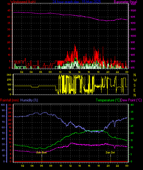 24 Hour Graph for Day 15