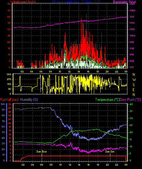 24 Hour Graph for Day 17