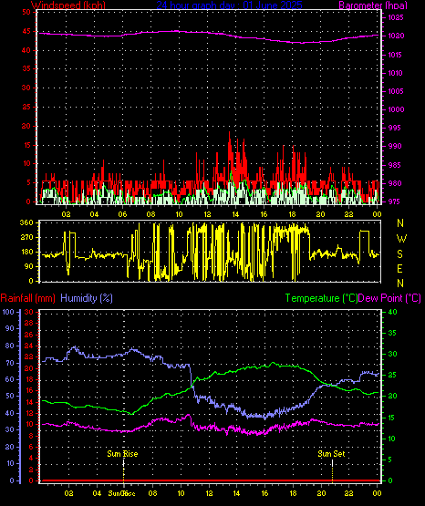 24 Hour Graph for Day 01