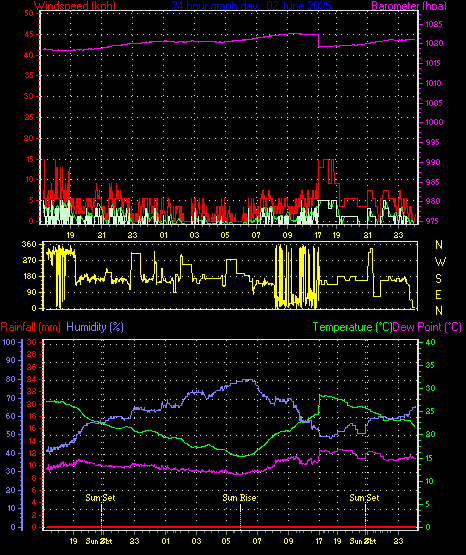 24 Hour Graph for Day 02