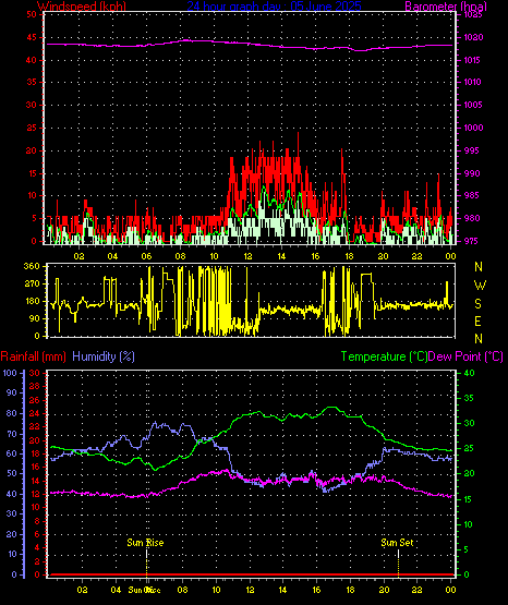 24 Hour Graph for Day 05