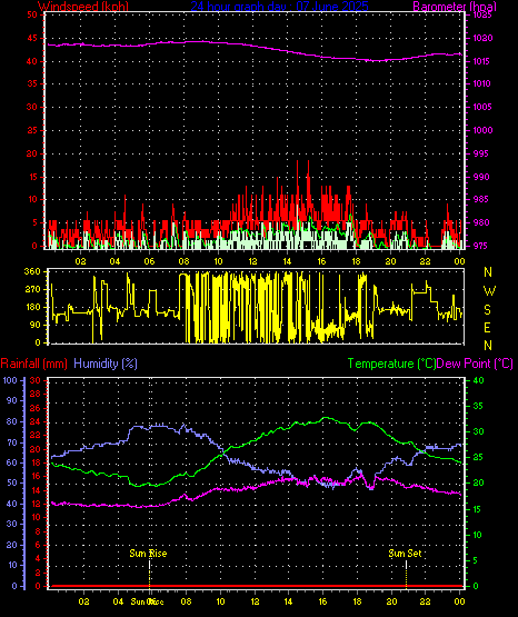 24 Hour Graph for Day 07
