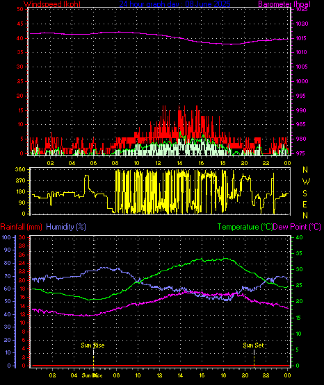 24 Hour Graph for Day 08