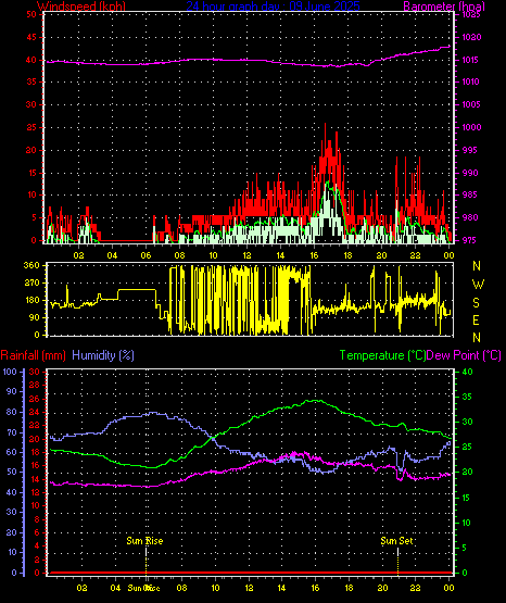 24 Hour Graph for Day 09