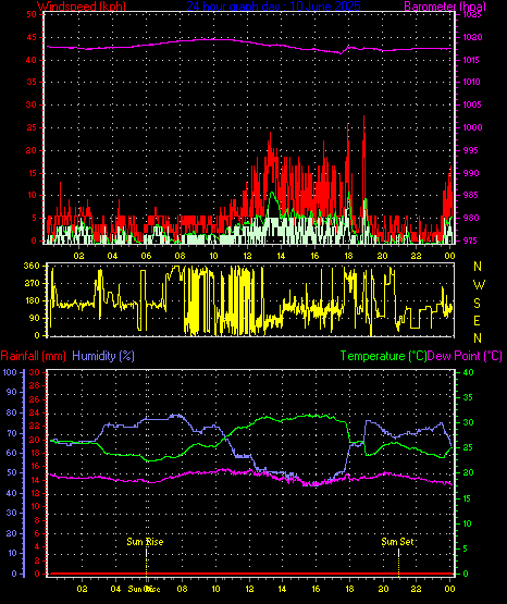 24 Hour Graph for Day 10