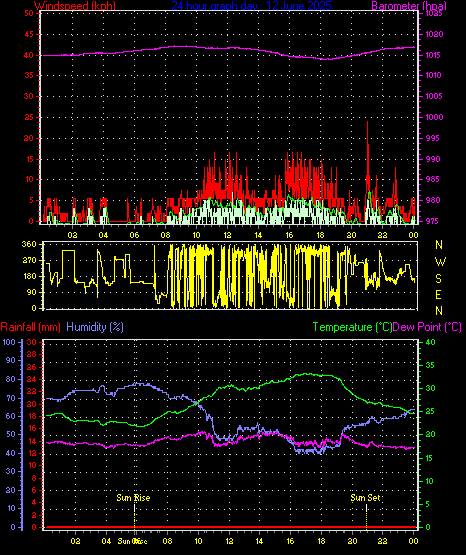 24 Hour Graph for Day 12