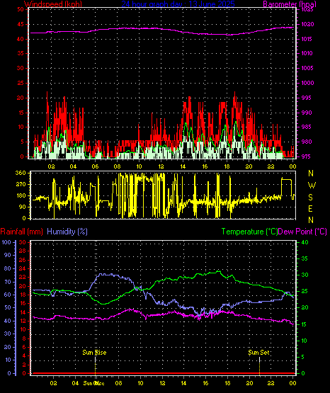 24 Hour Graph for Day 13