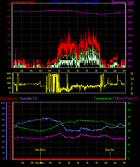 24 Hour Graph for Day 14