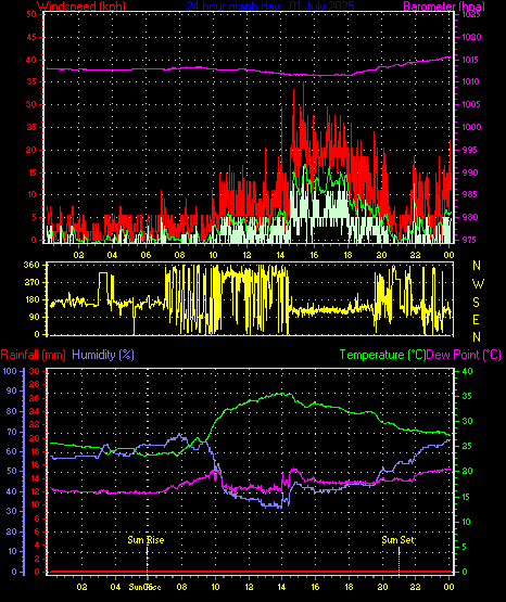 24 Hour Graph for Day 01