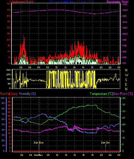 24 Hour Graph for Day 03