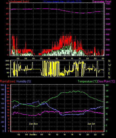 24 Hour Graph for Day 04