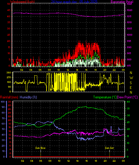 24 Hour Graph for Day 05