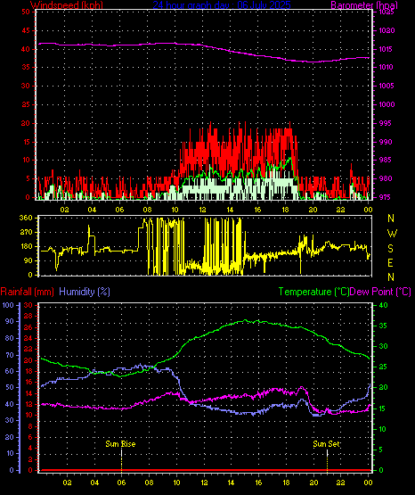 24 Hour Graph for Day 06