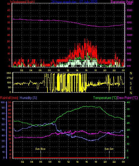 24 Hour Graph for Day 07