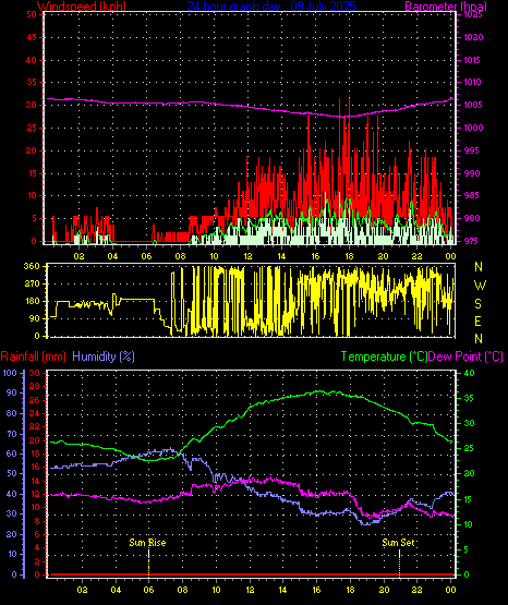 24 Hour Graph for Day 09