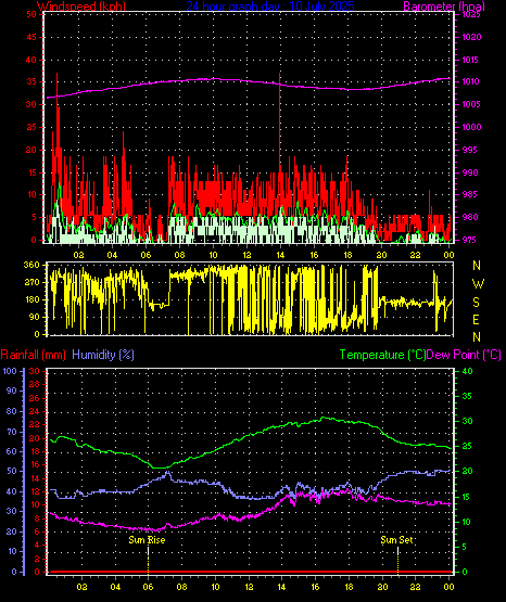 24 Hour Graph for Day 10
