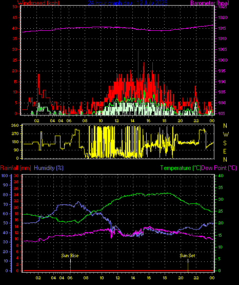 24 Hour Graph for Day 12