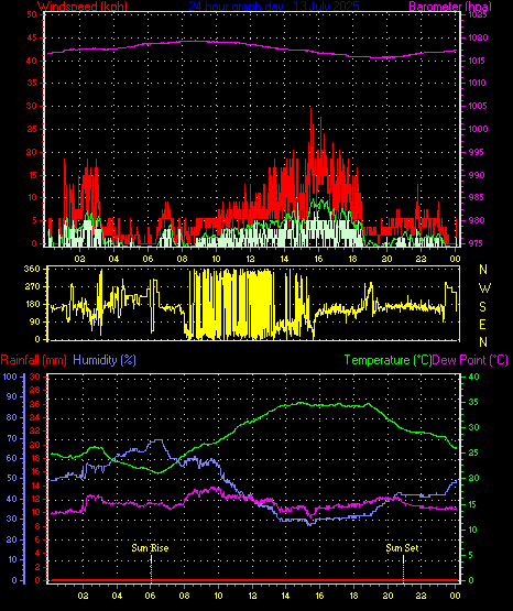 24 Hour Graph for Day 13
