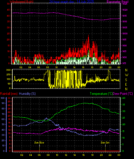 24 Hour Graph for Day 14