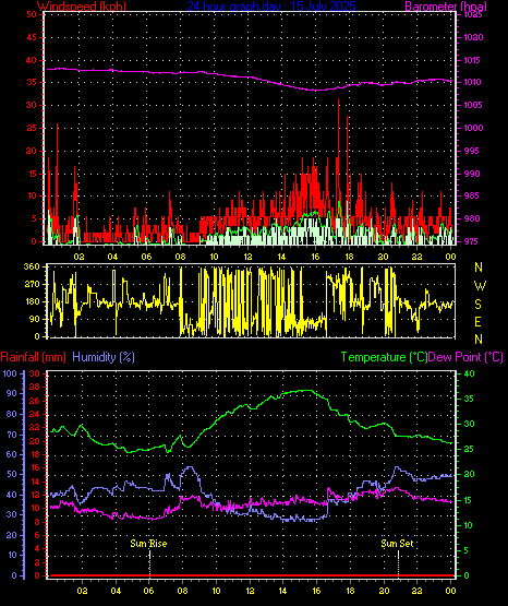 24 Hour Graph for Day 15