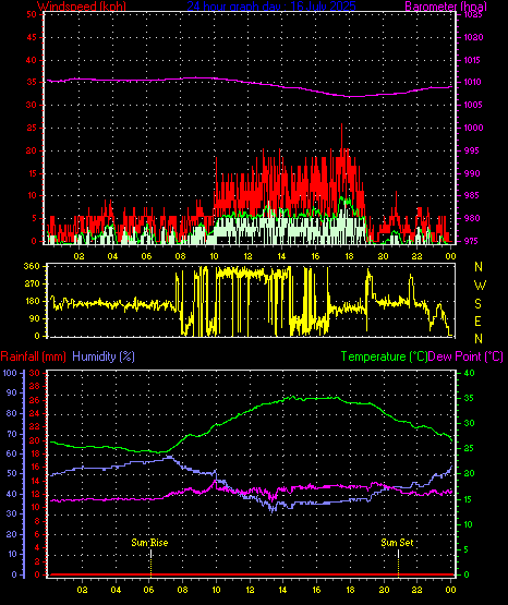 24 Hour Graph for Day 16
