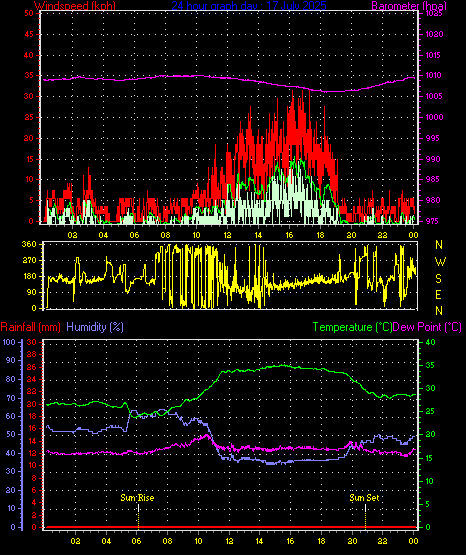 24 Hour Graph for Day 17