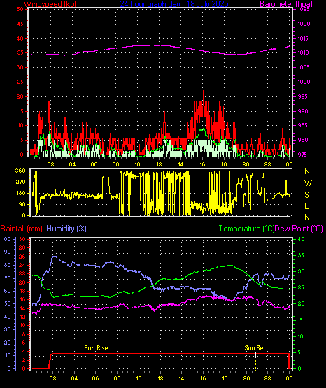 24 Hour Graph for Day 18