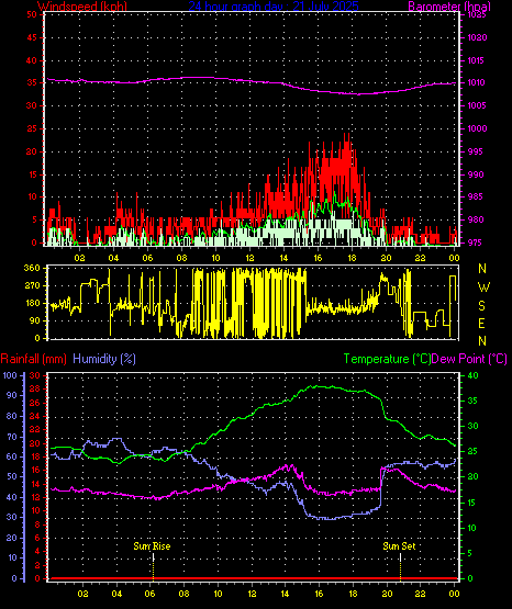 24 Hour Graph for Day 21