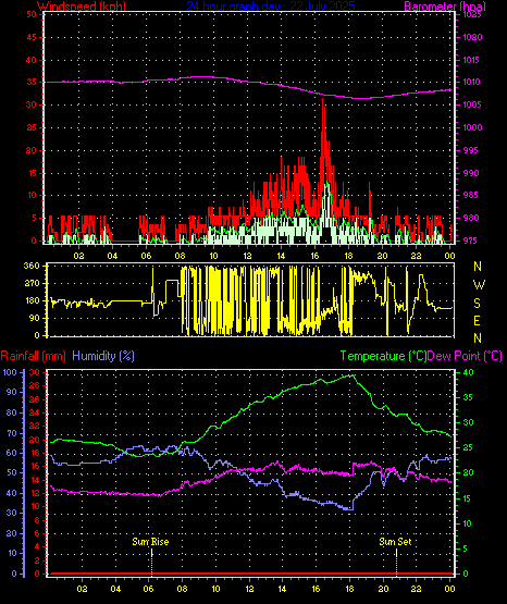 24 Hour Graph for Day 22