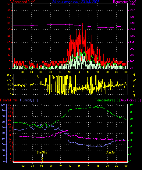 24 Hour Graph for Day 23