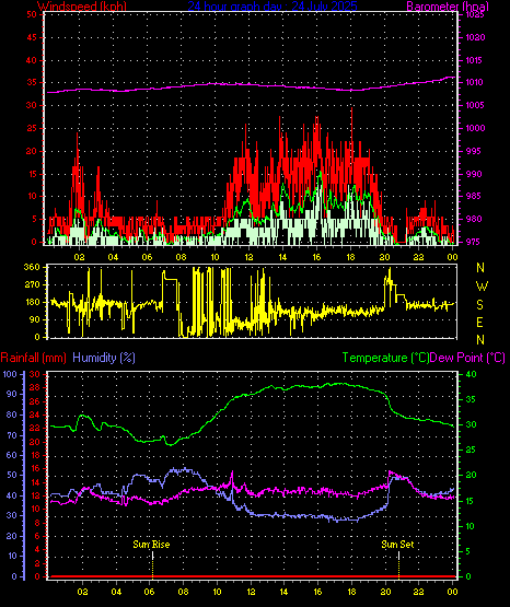 24 Hour Graph for Day 24