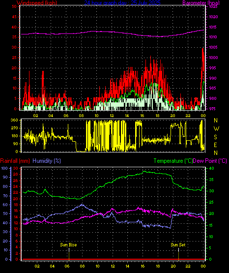 24 Hour Graph for Day 25