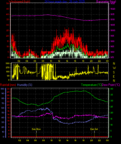 24 Hour Graph for Day 26