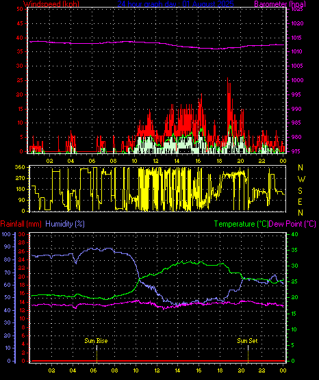 24 Hour Graph for Day 01