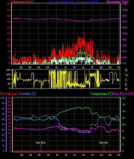 24 Hour Graph for Day 02