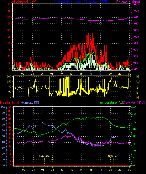 24 Hour Graph for Day 04