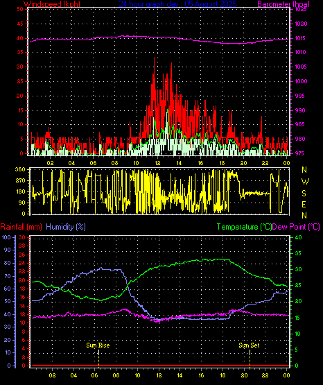 24 Hour Graph for Day 05