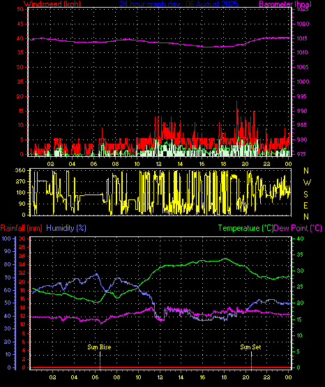 24 Hour Graph for Day 06