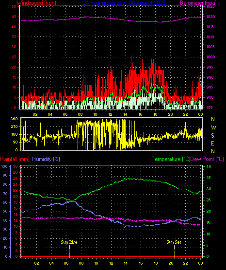 24 Hour Graph for Day 08