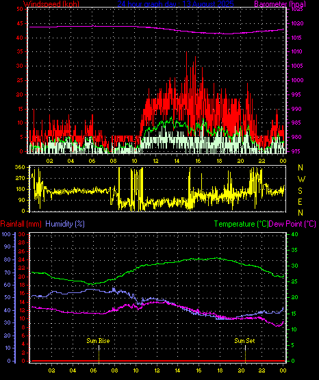 24 Hour Graph for Day 13