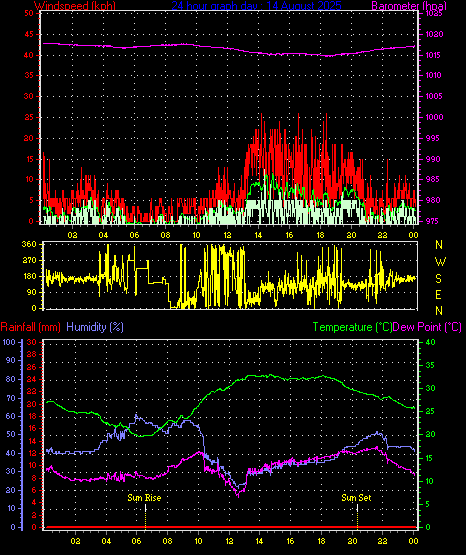 24 Hour Graph for Day 14