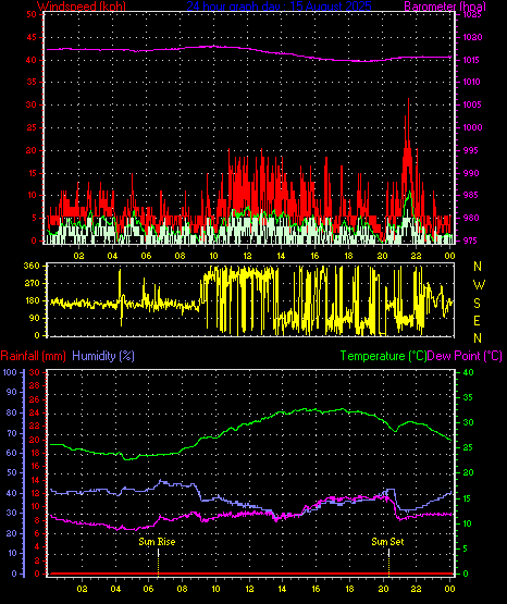 24 Hour Graph for Day 15
