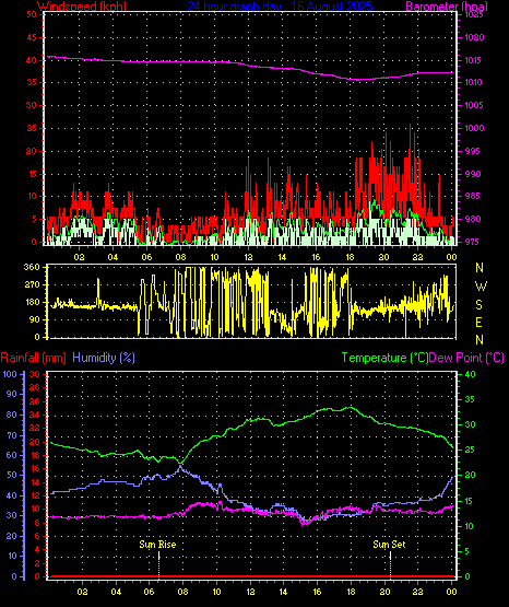 24 Hour Graph for Day 16