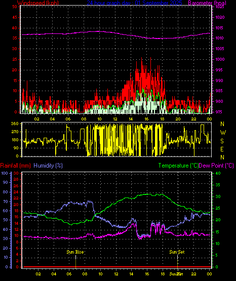 24 Hour Graph for Day 01